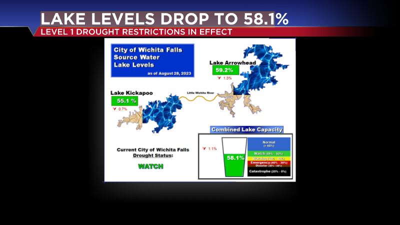 Combined lake levels drop more than one percent last week