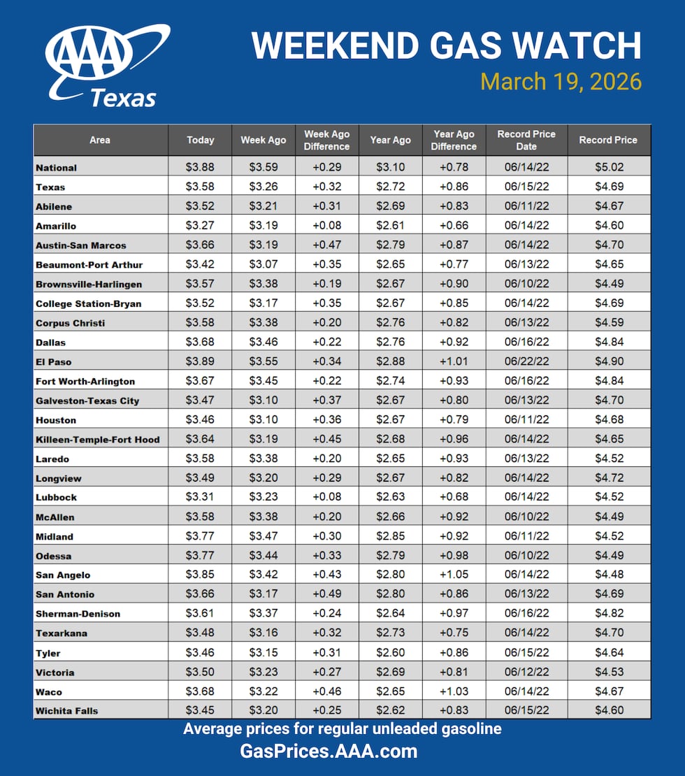 Weekend Gas Watch - March 19, 2026