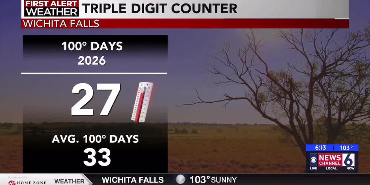 The triple digit streak continues