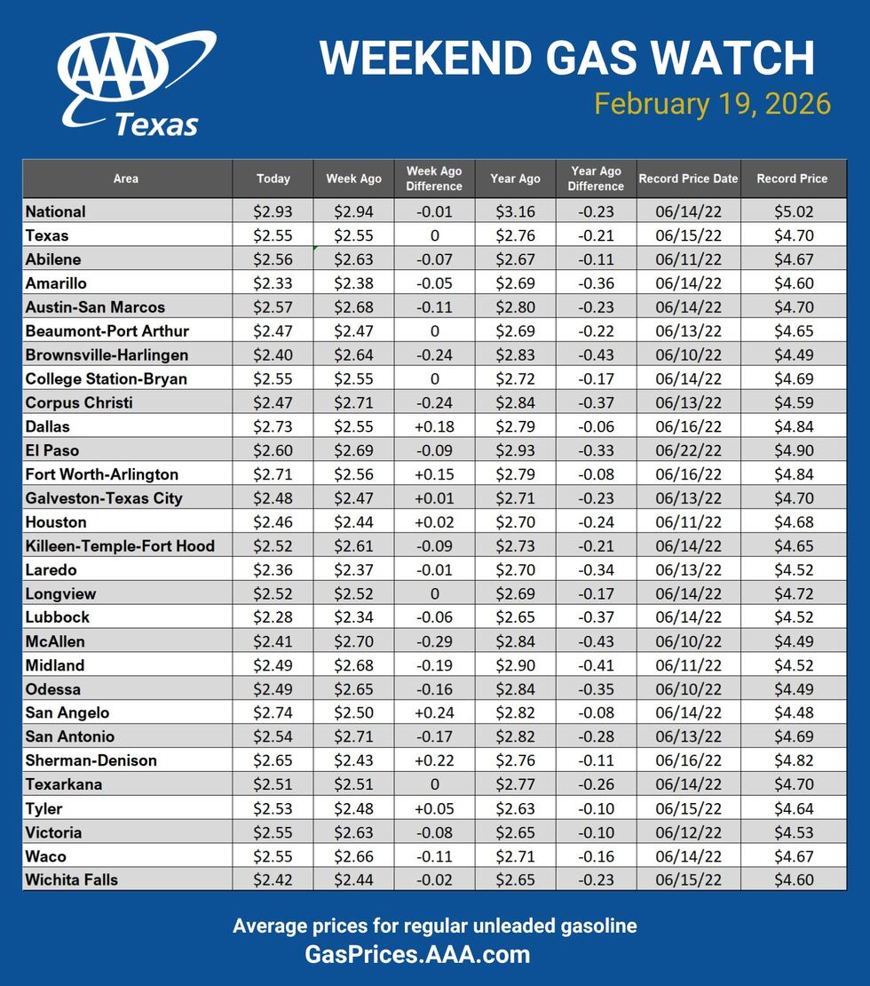 AAA Texas Weekend Gas Watch Feb 19
