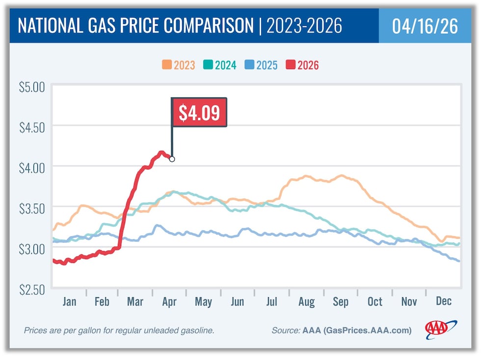 AAA Texas estimates gas prices to drop in the coming weeks
